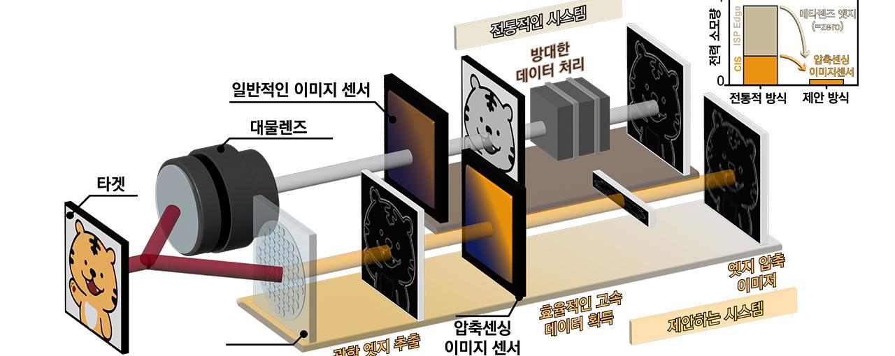 메타렌즈 및 압축센싱 이미지 센서가 통합된 초저전력·고속·저데이터 엣지 이미지 획득 시스템