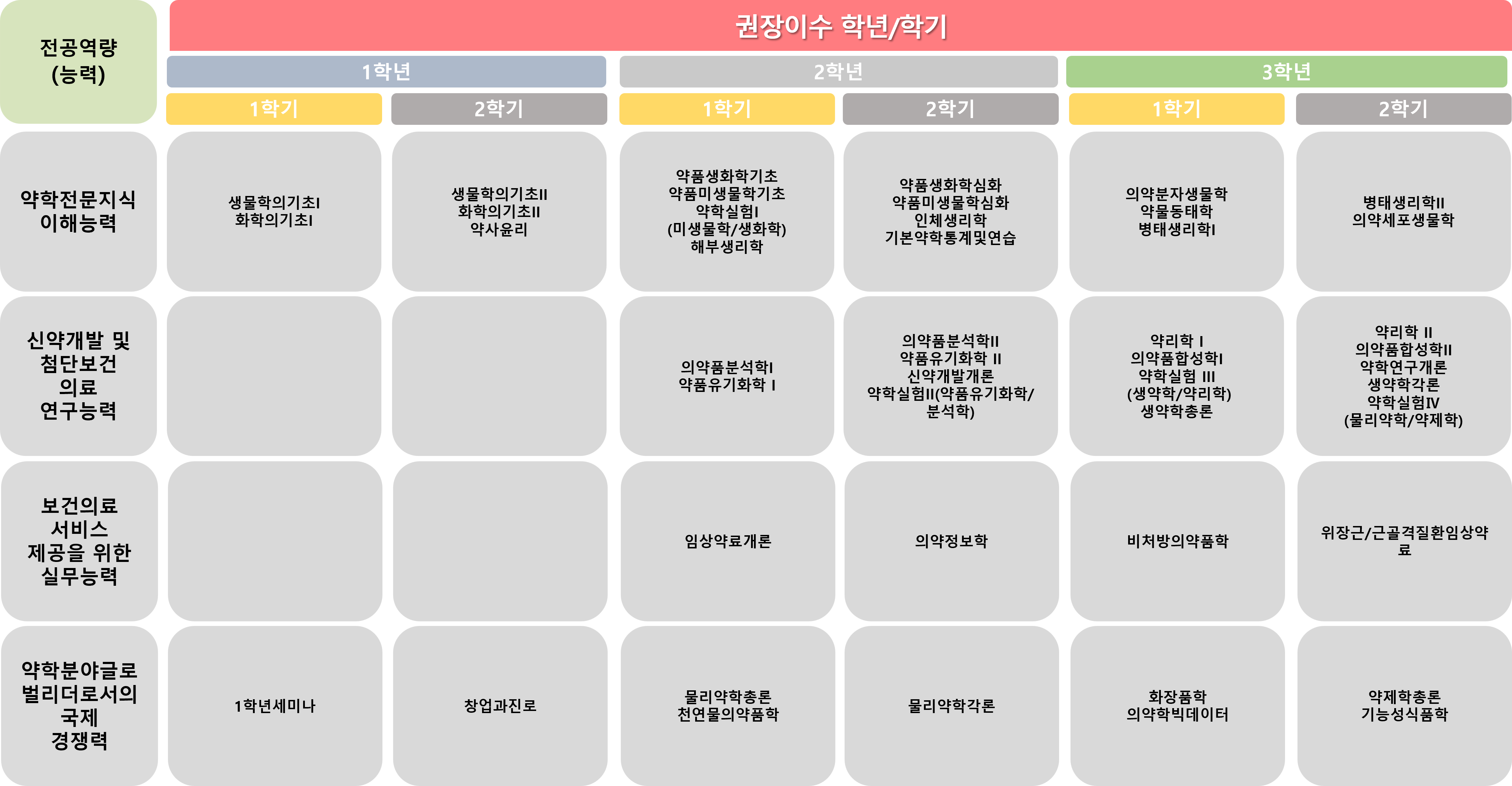약학대 6년제 과정 전공체계도 1